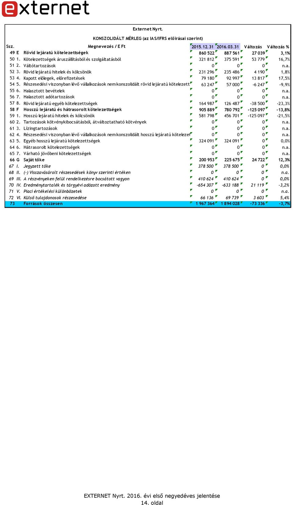 Váltótartozások 0 0 0 n.a. 52 3. Rövid lejáratú hitelek és kölcsönök 231 296 235 486 4 190 1,8% 53 4. Kapott előlegek, előrefizetések 79 180 92 997 13 817 17,5% 54 5.