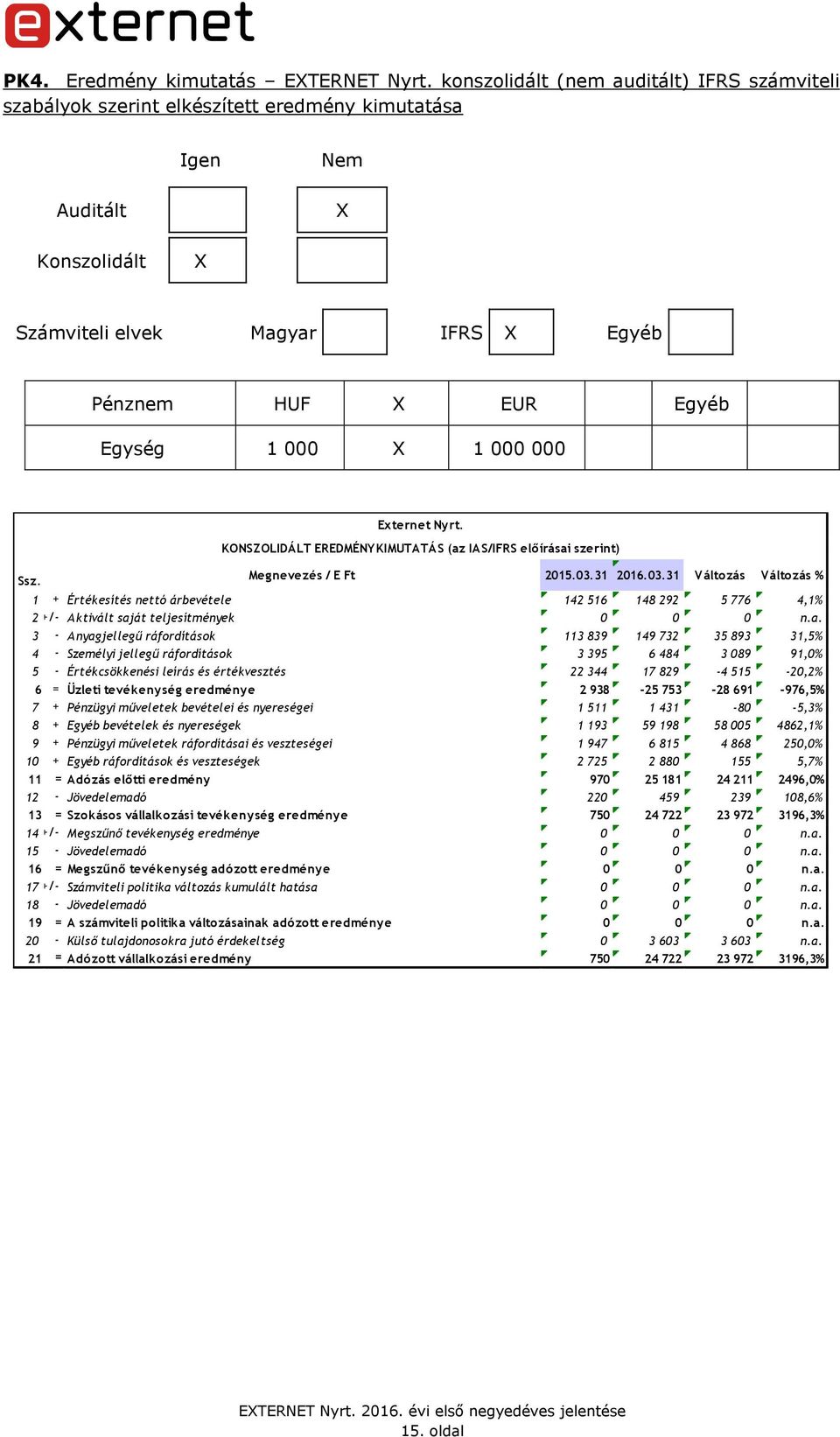 1 000 X 1 000 000 Ssz. Externet Nyrt. KONSZOLIDÁLT EREDMÉNYKIMUTATÁS (az IAS/IFRS előírásai szerint) Megnevezés / E Ft 2015.03.