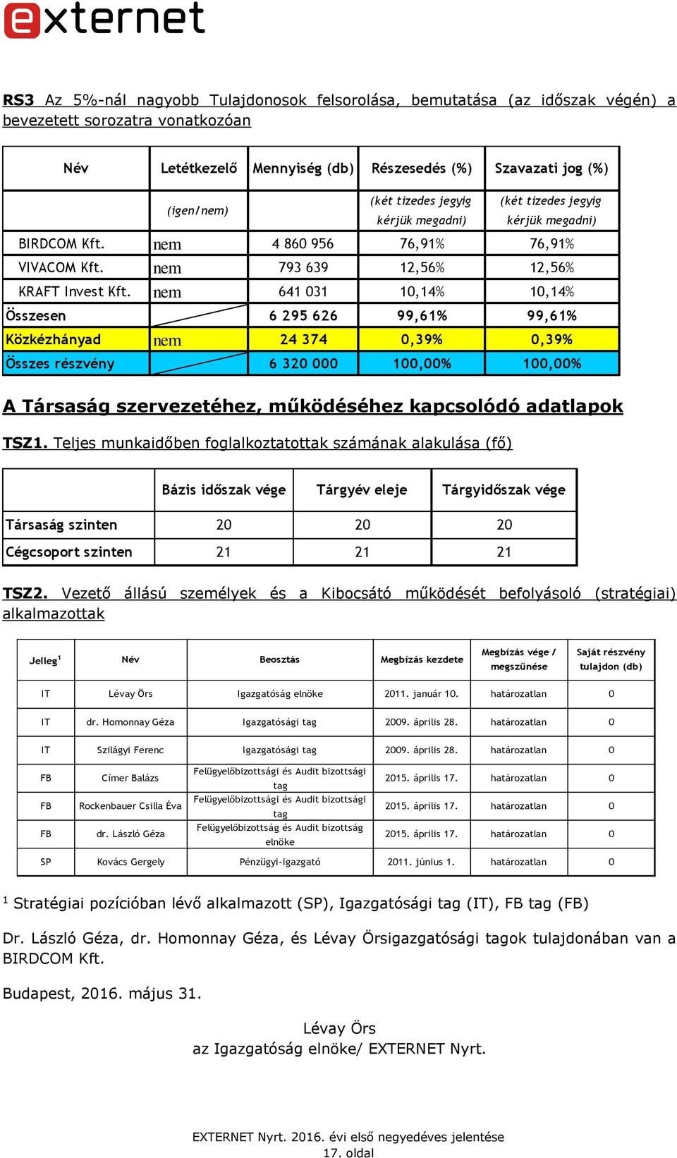 nem 641 031 10,14% 10,14% Összesen 6 295 626 99,61% 99,61% Közkézhányad nem 24 374 0,39% 0,39% Összes részvény 6 320 000 100,00% 100,00% A Társaság szervezetéhez, működéséhez kapcsolódó adatlapok