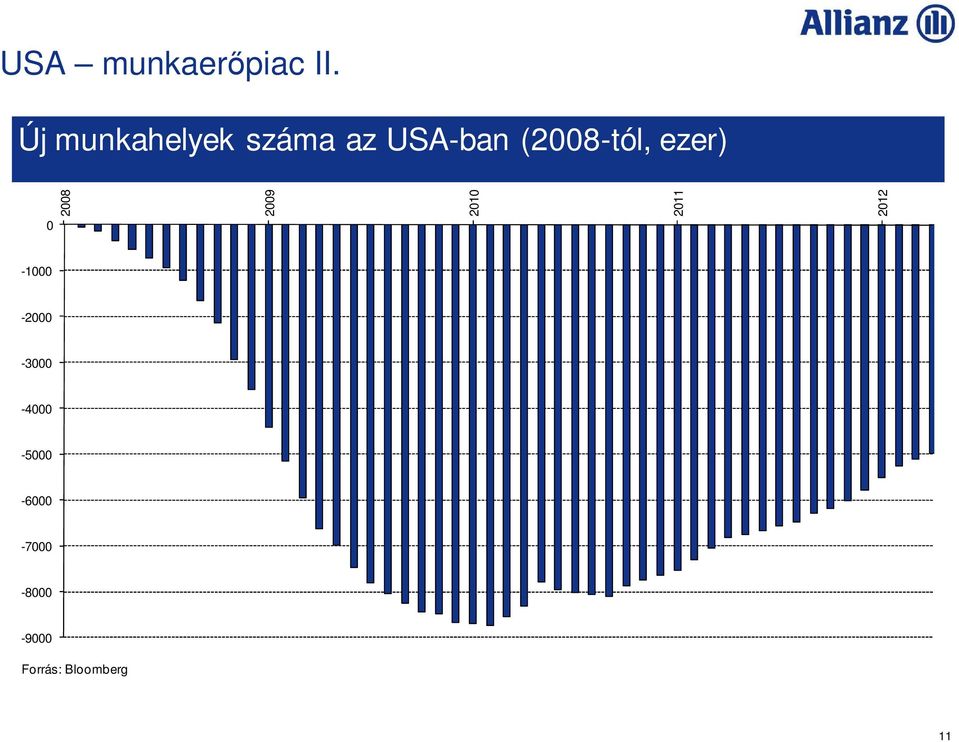 az USA-ban (2008-tól, ezer) 0 2008 2009 2010