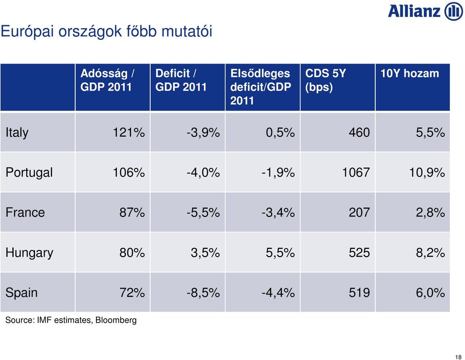 Portugal 106% -4,0% -1,9% 1067 10,9% France 87% -5,5% -3,4% 207 2,8% Hungary