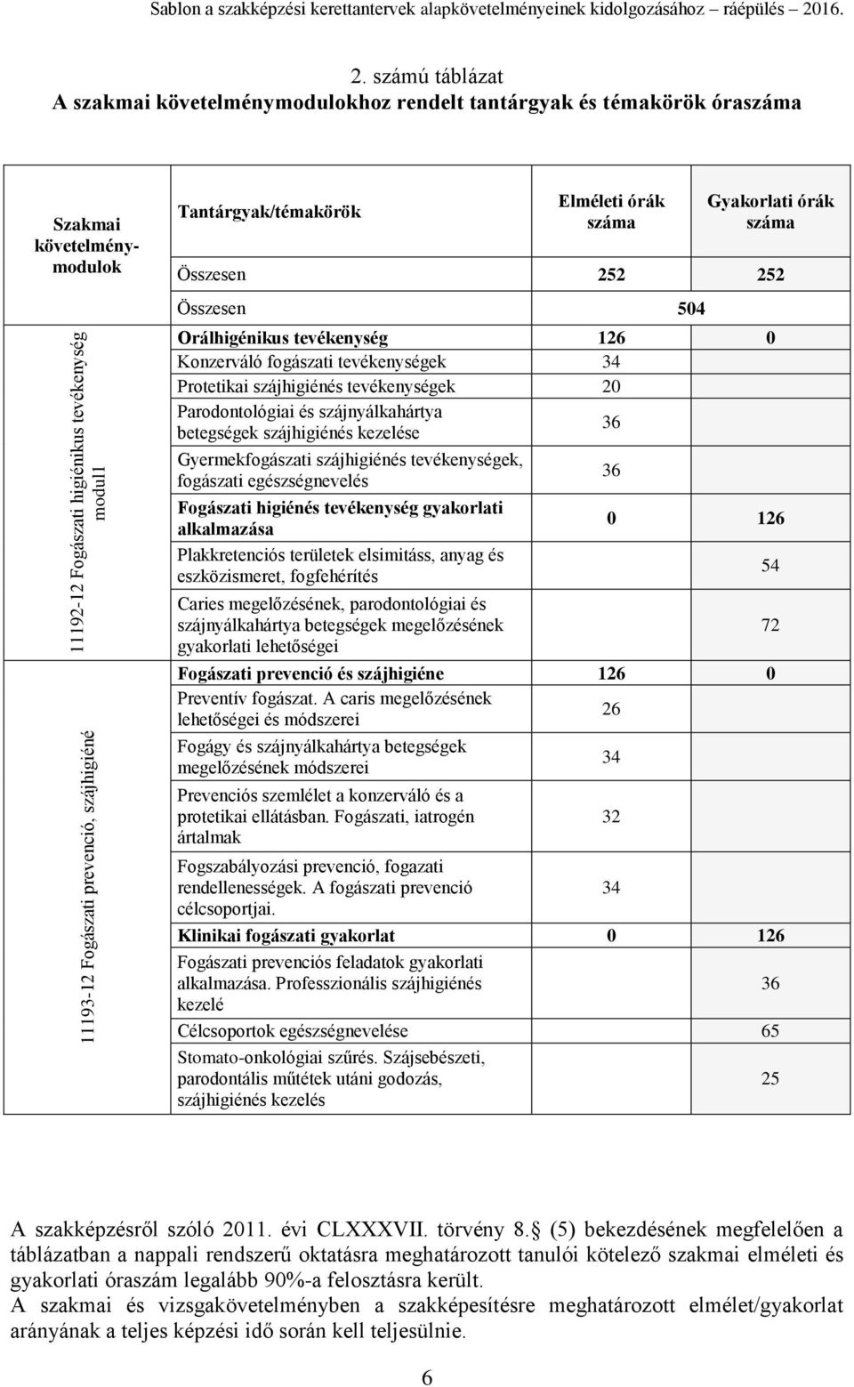 számú táblázat A szakmai követelménymodulokhoz rendelt tantárgyak és témakörök óraszáma Szakmai követelménymodulok Tantárgyak/témakörök Elméleti órák száma Gyakorlati órák száma Összesen 252 252