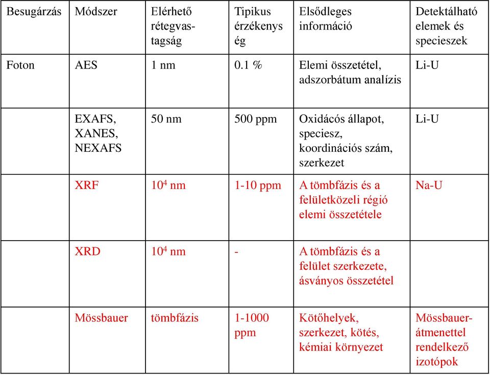 szerkezet XRF 10 4 nm 1-10 ppm A tömbfázis és a felületközeli régió elemi összetétele Li-U Na-U XRD 10 4 nm - A tömbfázis és a felület