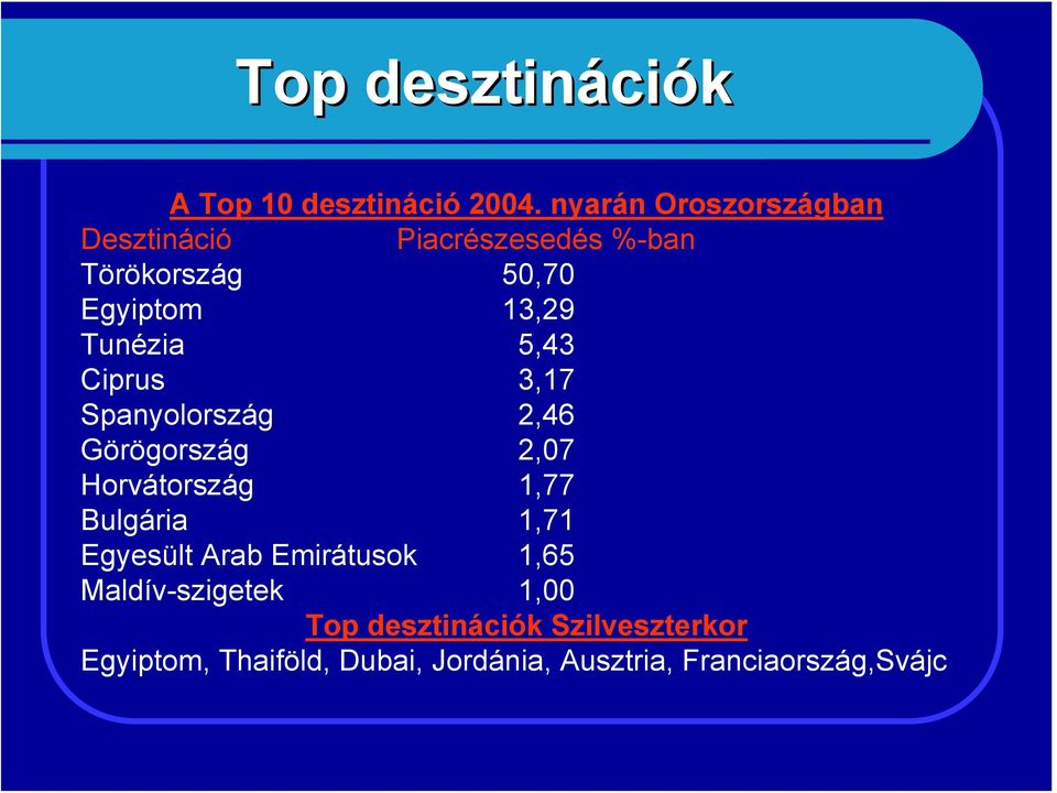 Tunézia 5,43 Ciprus 3,17 Spanyolország 2,46 Görögország 2,07 Horvátország 1,77 Bulgária 1,71