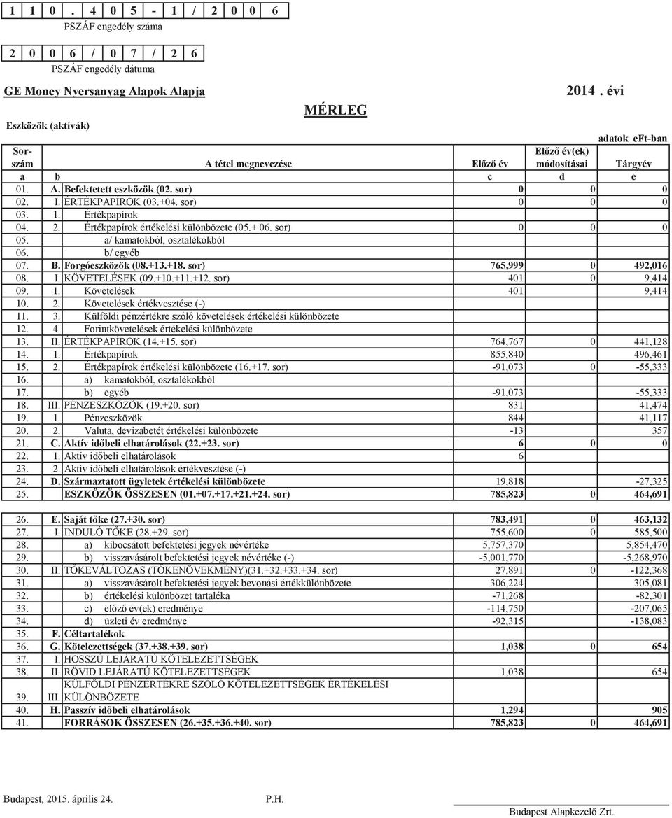 sor) 0 0 0 03. 1. Értékpapírok 04. 2. Értékpapírok értékelési különbözete (05.+ 06. sor) 0 0 0 05. 06. a/ kamatokból, osztalékokból b/ egyéb 07. B. Forgóeszközök (08.+13.+18.