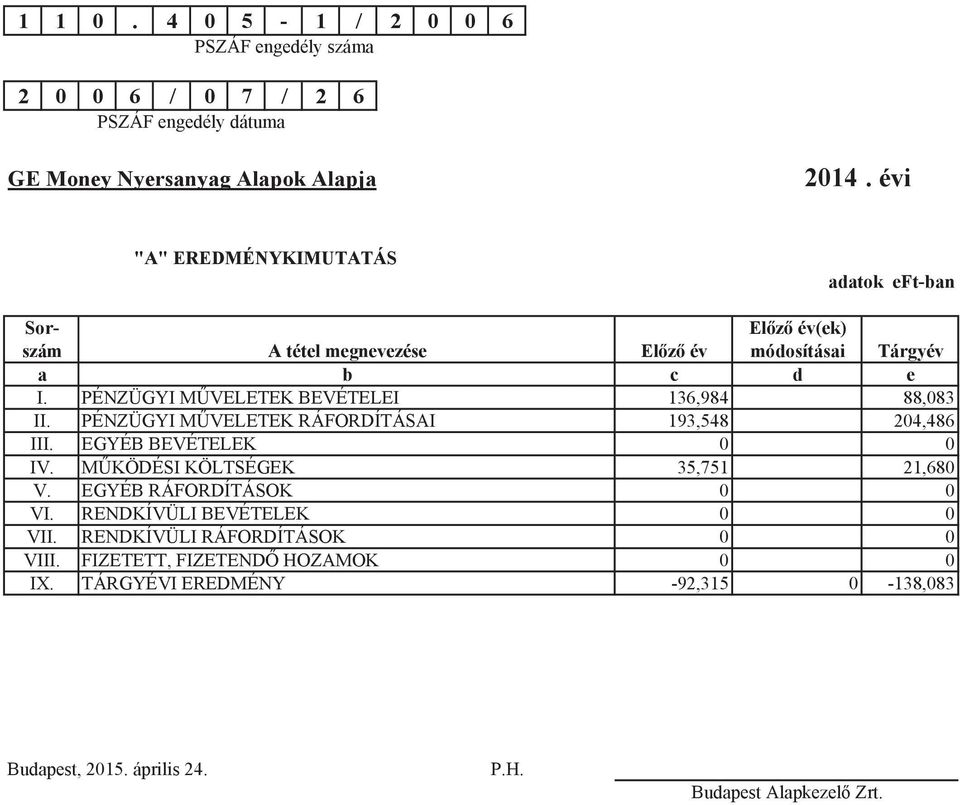 PÉNZÜGYI MVELETEK BEVÉTELEI 136,984 88,083 II. PÉNZÜGYI MVELETEK RÁFORDÍTÁSAI 193,548 204,486 III. EGYÉB BEVÉTELEK 0 0 IV. MKÖDÉSI KÖLTSÉGEK 35,751 21,680 V.