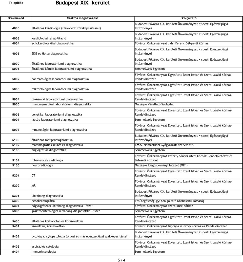 laboratóriumi diagnosztika 5004 biokémiai laboratóriumi diagnosztika 5005 immungenetikai laboratóriumi diagnosztika Országos Vérellátó Szolgálat 5006 genetikai laboratóriumi diagnosztika 5007 izotóp