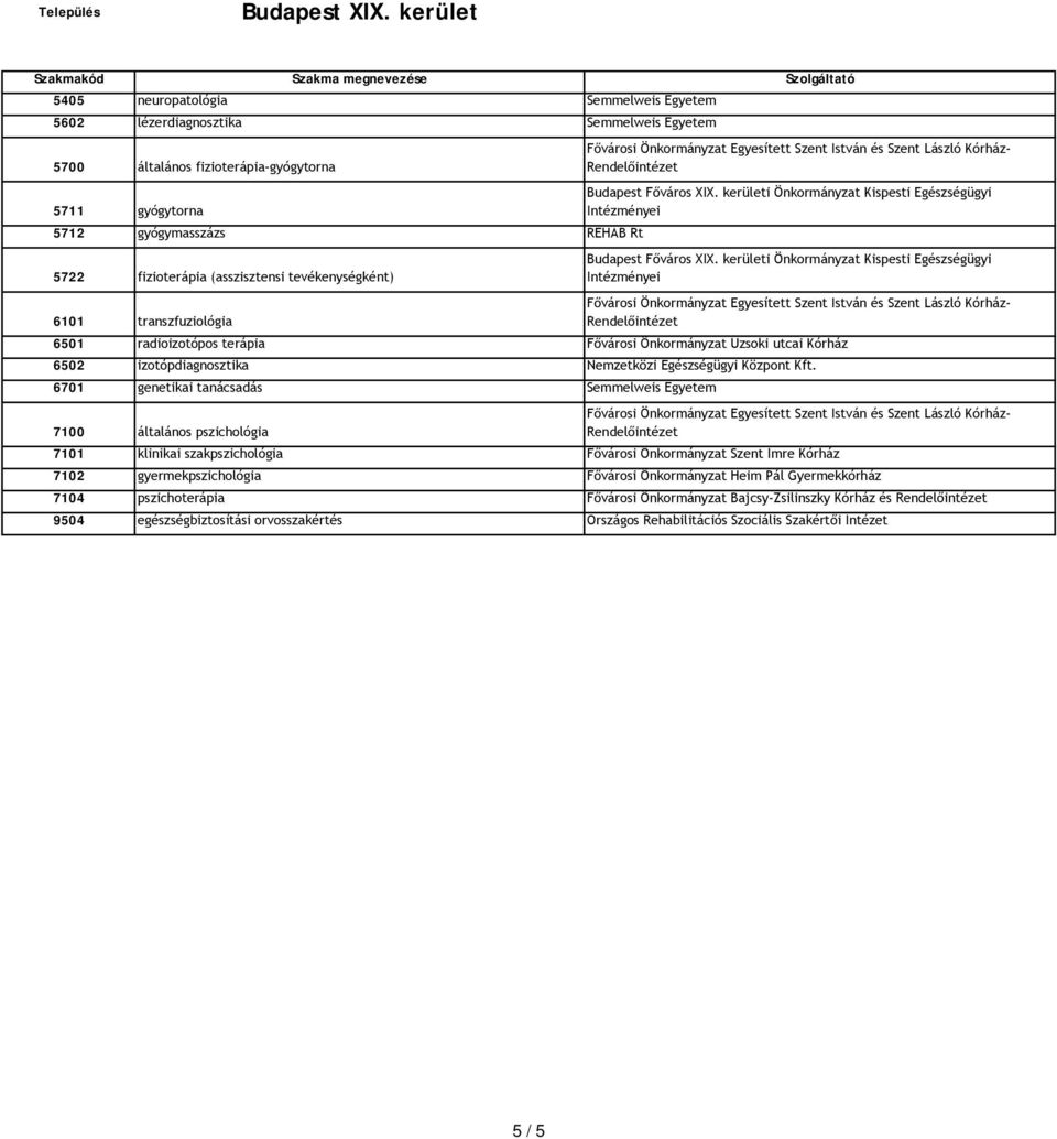 6701 genetikai tanácsadás Semmelweis Egyetem 7100 általános pszichológia 7101 klinikai szakpszichológia Fővárosi Önkormányzat Szent Imre Kórház 7102 gyermekpszichológia Fővárosi