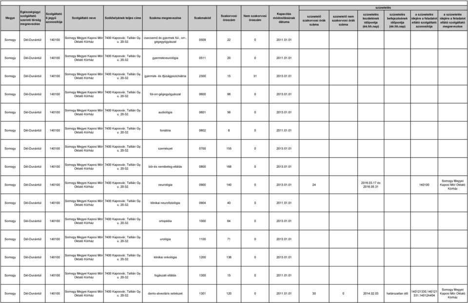 03.17 és 2016.05.31 140100 klinikai neurofiziológia 0904 40 0 2011.01.01 ortopédia 1000 64 0 2013.01.01 urológia 1100 71 0 2013.01.01 klinikai onkológia 1200 136 0 2013.01.01 fogászati ellátás 1300 15 0 2011.