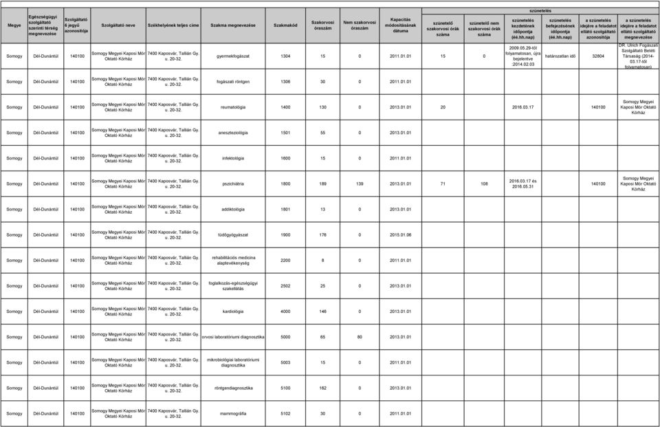 01.01 71 108 2016.03.17 és 2016.05.31 140100 addiktológia 1801 13 0 2013.01.01 tüdőgyógyászat 1900 176 0 2015.01.06 rehabilitációs medicina alaptevékenység 2200 8 0 2011.01.01 foglalkozás-egészségügyi szakellátás 2502 25 0 2013.