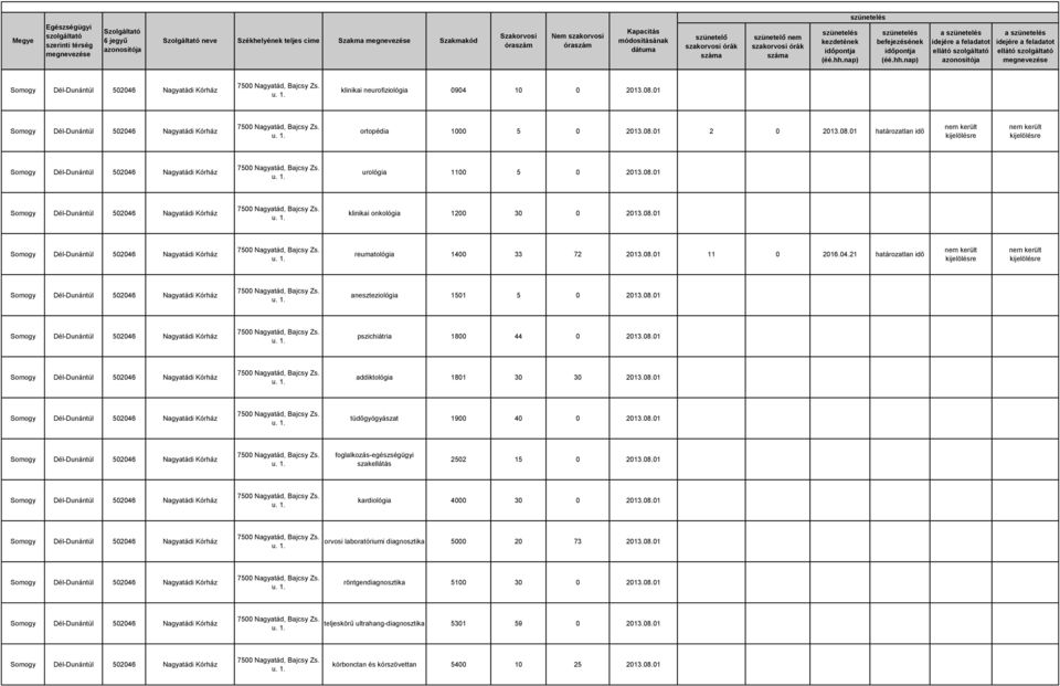 08.01 tüdőgyógyászat 1900 40 0 2013.08.01 foglalkozás-egészségügyi szakellátás 2502 15 0 2013.08.01 kardiológia 4000 30 0 2013.08.01 orvosi laboratóriumi diagnosztika 5000 20 73 2013.