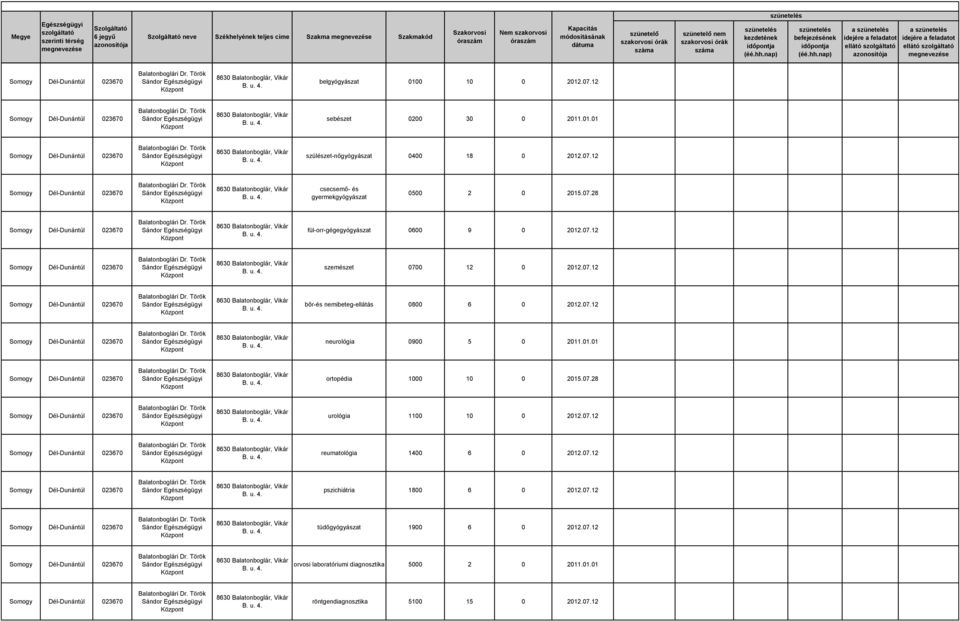 12 bőr-és nemibeteg-ellátás 0800 6 0 20107.12 neurológia 0900 5 0 2011.01.01 ortopédia 1000 10 0 2015.07.28 urológia 1100 10 0 20107.