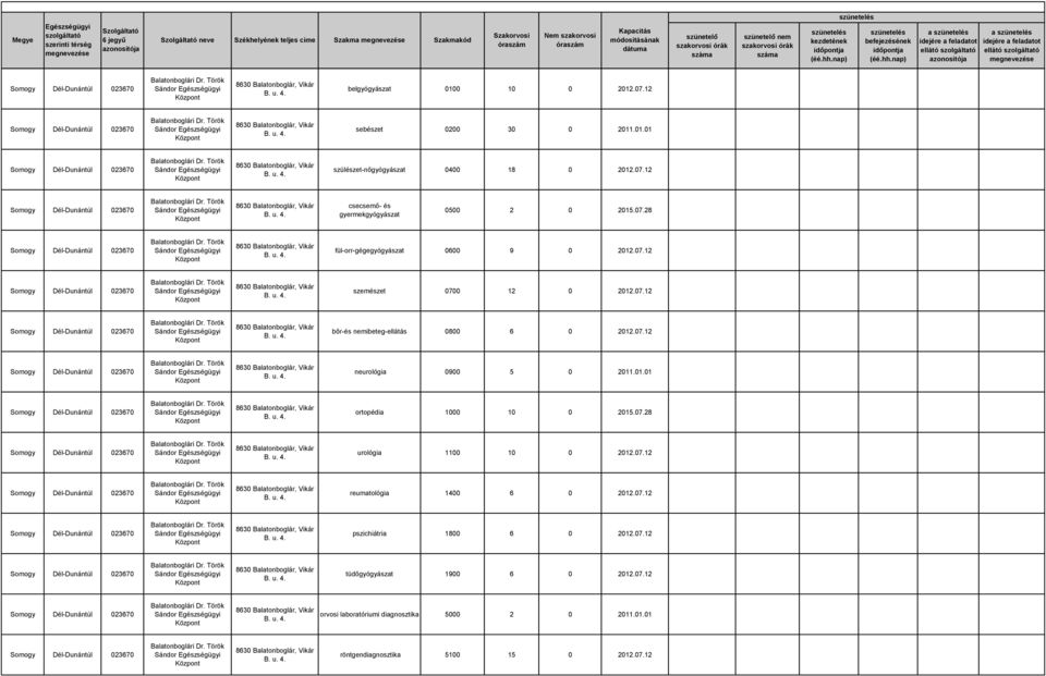 12 bőr-és nemibeteg-ellátás 0800 6 0 20107.12 neurológia 0900 5 0 2011.01.01 ortopédia 1000 10 0 2015.07.28 urológia 1100 10 0 20107.