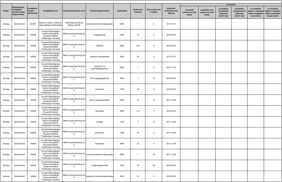 05 fül-orr-gégegyógyászat 0600 7 0 2014.06.03 szemészet 0700 16 0 2014.06.03 bőr-és nemibeteg-ellátás 0800 8 0 2011.10.28 neurológia 0900 11,5 0 2014.06.03 urológia 1100 7 0 2011.10.28 pszichiátria 1800 14 0 2011.