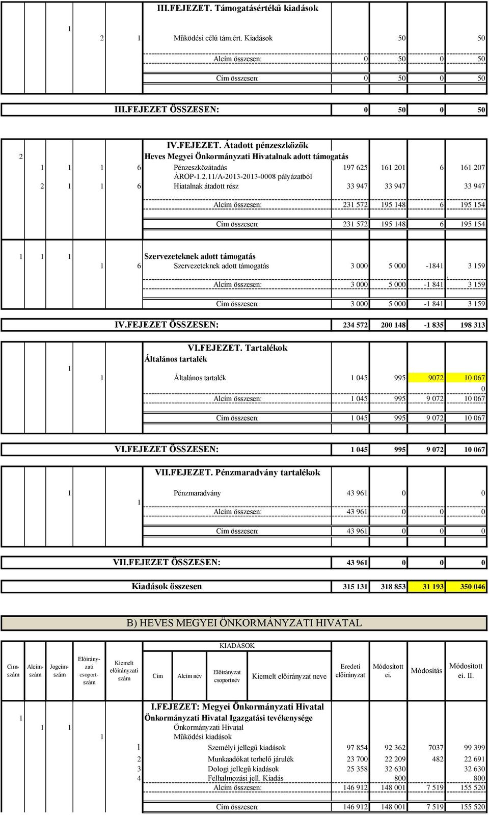 támogatás 3 000 5 000-1841 3 159, 3 000 5 000-1 841 3 159 IV.FEJEZET ÖSSZESEN: 3 000 5 000-1 841 3 159 234 572 200 148-1 835 198 313 1 VI.FEJEZET. Tartalékok Általános tartalék 1 Általános tartalék 1 045 995 9072 10 067 0 1 045 995 9 072 10 067 1 045 995 9 072 10 067 VI.