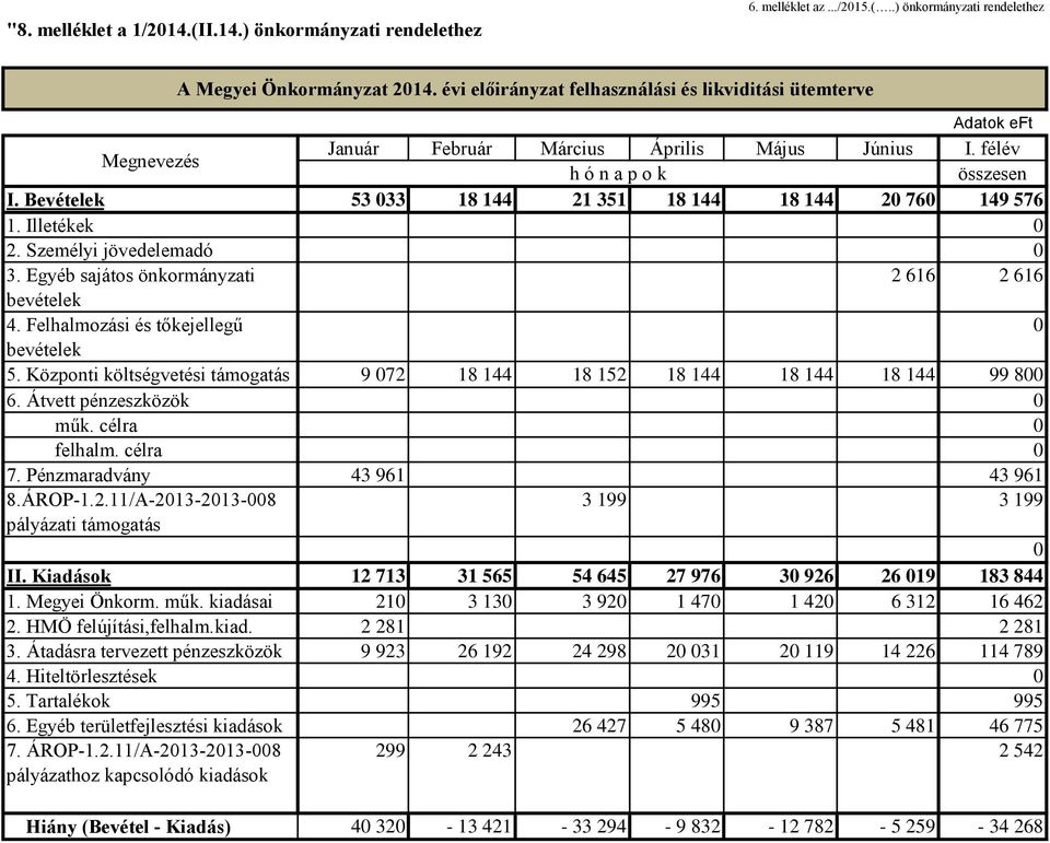 Bevételek 53 033 18 144 21 351 18 144 18 144 20 760 149 576 1. Illetékek 0 2. Személyi jövedelemadó 0 3. Egyéb sajátos önkormányzati 2 616 2 616 4. Felhalmozási és tőkejellegű 0 5.