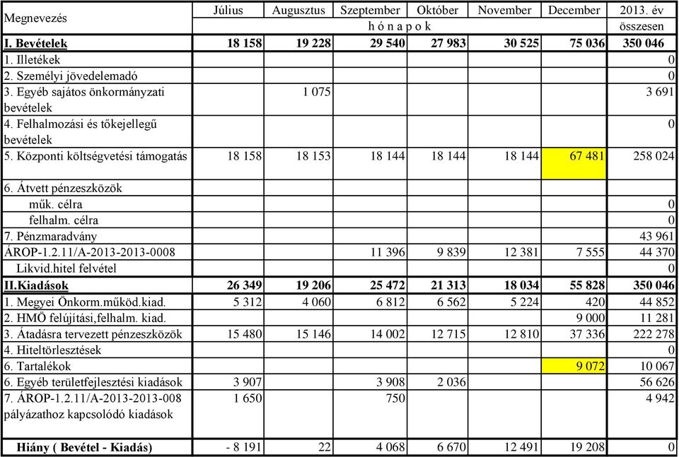 Átvett pénzeszközök műk. célra 0 felhalm. célra 0 7. Pénzmaradvány 43 961 ÁROP-1.2.11/A-2013-2013-0008 11 396 9 839 12 381 7 555 44 370 Likvid.hitel felvétel 0 II.