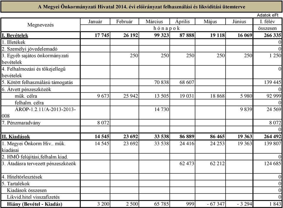Kötött felhasználású támogatás 70 838 68 607 139 445 6. Átvett pénzeszközök 0 műk. célra 9 673 25 942 13 505 19 031 18 868 5 980 92 999 felhalm. célra 0 ÁROP-1.2.11/A-2013-2013- 14 730 9 839 24 569 008 7.