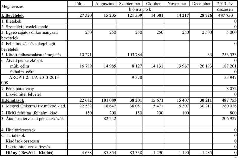 Átvett pénzeszközök 0 műk. célra 16 799 14 985 8 127 14 131 13 967 26 193 187 201 felhalm. célra 0 ÁROP-1.2.11/A-2013-2013- 9 378 33 947 008 7. Pénzmaradvány 8 072 Likvid.hitel felvétel 0 II.