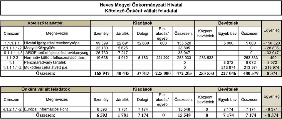 1-2.3 Normatív köttött felhasználású tám. 19 638 4 912 5 183 224 200 253 933 253 533 253 533-400 1.1. Pénzmaradvány tartalék 0 8 072 8 072 8 072 1.1.1.1.1-2 Működési célra átvett p.e. 0 213 974 213 974 213 974 168 947 40 445 37 813 225 000 472 205 253 533 227 046 480 579 8 374 Önként vállalt feladatok Kiadások Címszám Megnevezés Személyi Járulék Dologi P.