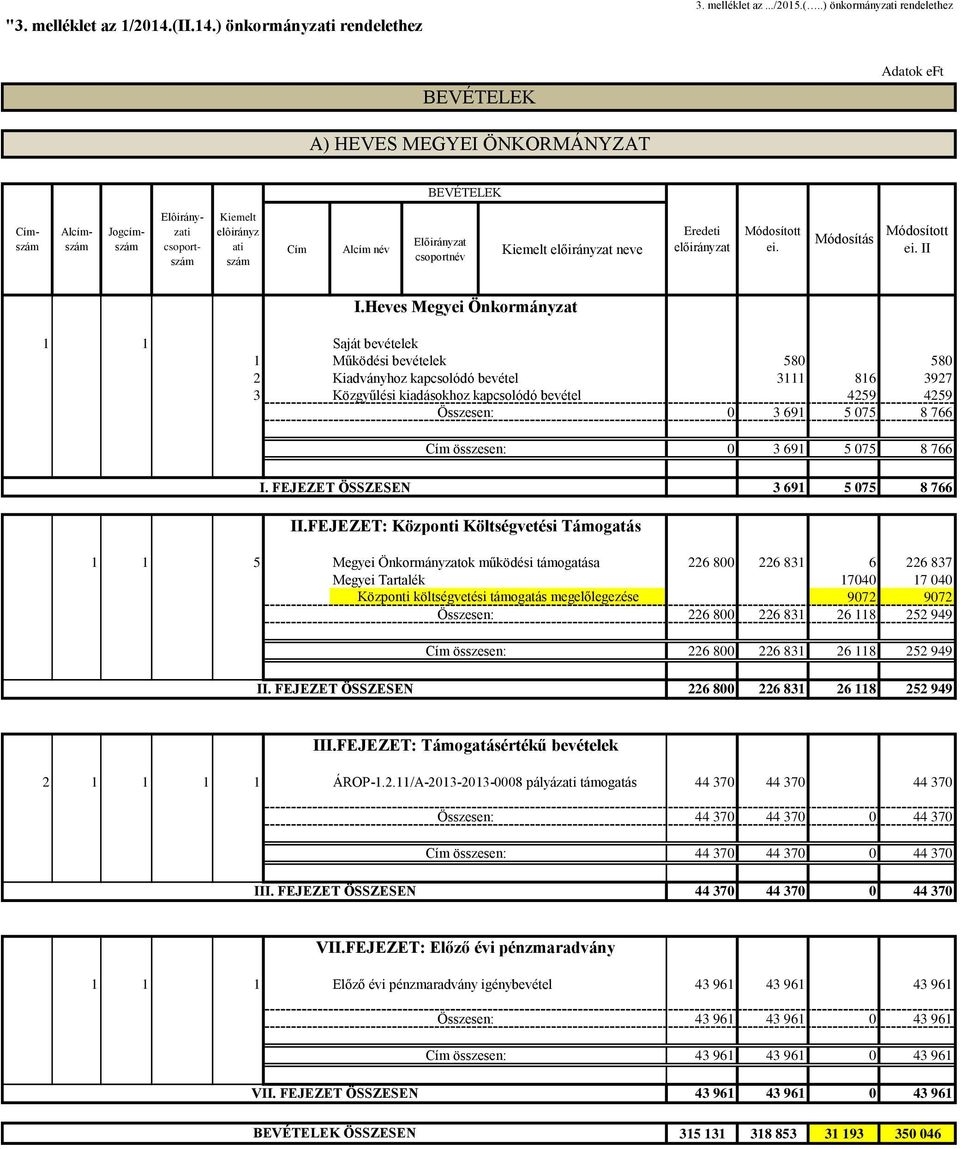 .) önkormányzati rendelethez BEVÉTELEK Adatok eft A) HEVES MEGYEI ÖNKORMÁNYZAT BEVÉTELEK Elôirányzati csoportszám Címszám Alcímszám Jogcímszám Kiemelt elôirányz ati szám Cím Alcím név Előirányzat