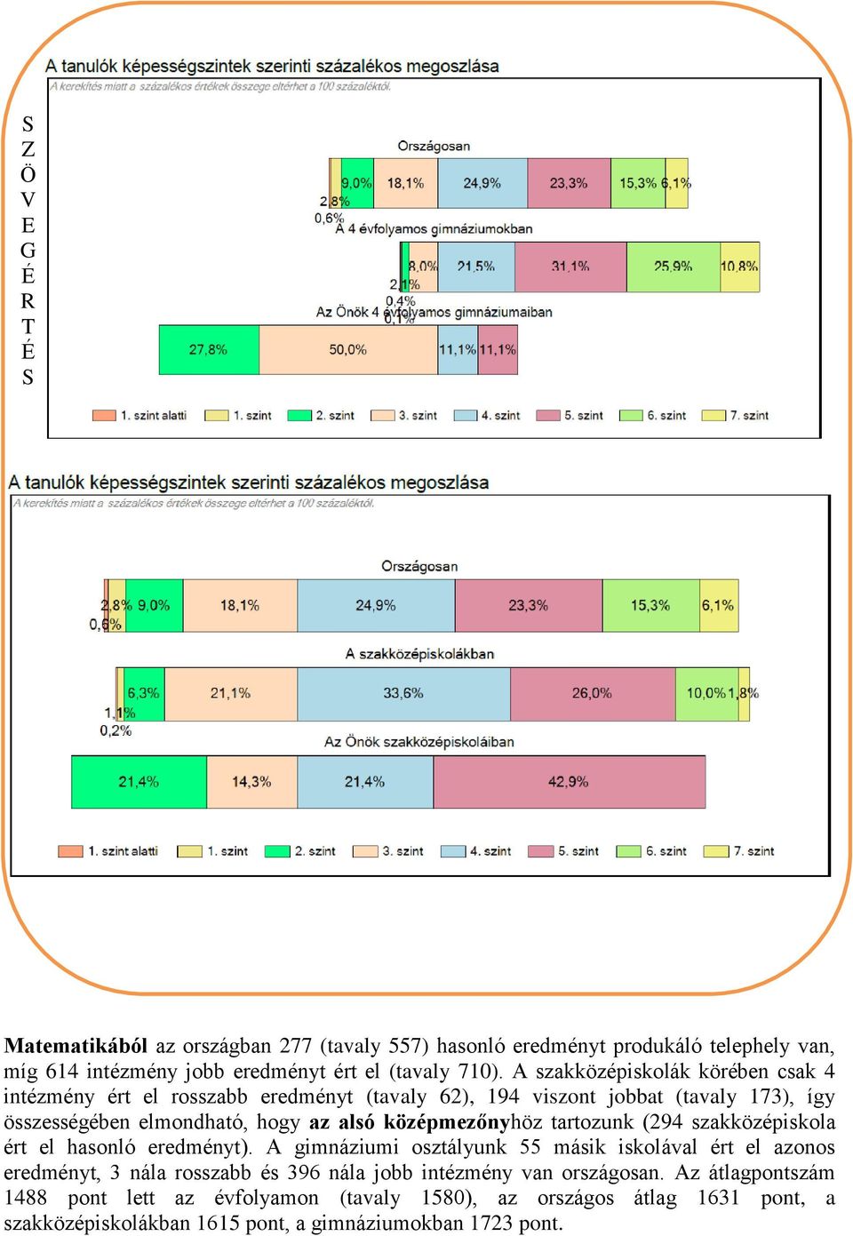 középmezőnyhöz tartozunk (294 szakközépiskola ért el hasonló eredményt).