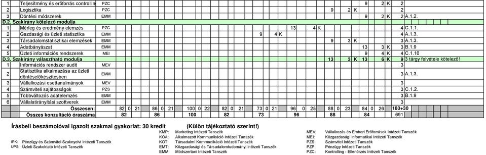 . Szakirány választható modulja 1 K 1 6 K 9 tárgy felvétele kötelez ő! 1 Információs rendszer audit MEV 2 Statisztika alkalmazása az üzleti döntéselőkészítésben EMM A.1.. Vállalkozási esettanulmányok MEV 4 Számviteli sajátosságok PZS C.