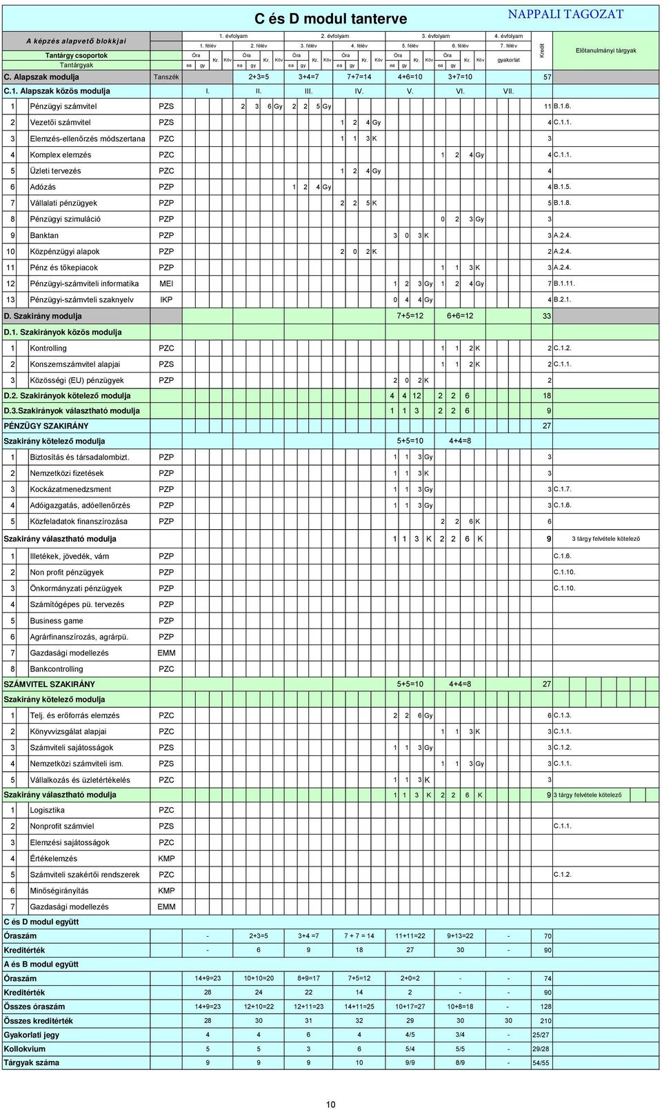 1 Pénzügyi számvitel PZS 2 6 Gy 2 2 5 Gy 11 B.1.6. 2 Vezetői számvitel PZS 1 2 4 Gy 4 C.1.1. Elemzés-ellenőrzés módszertana PZC 1 1 K 4 Komplex elemzés PZC 1 2 4 Gy 4 C.1.1. 5 Üzleti tervezés PZC 1 2 4 Gy 4 6 Adózás PZP 1 2 4 Gy 4 B.