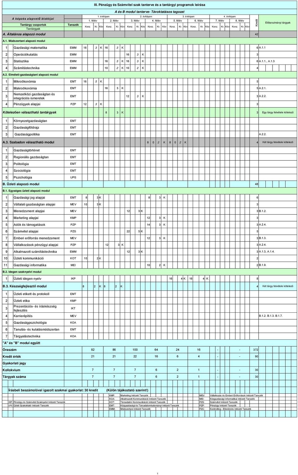 Módszertani alapozó modul 1 Gazdasági matematika EMM 18 K 16 K 6 A.1.1 2 Operációkutatás EMM 16 K Statisztika EMM 16 K 16 K 6 A.1.1., A.1. 4 Számítástechnika EMM 10 2 K 10 2 K 4 A.2. Elméleti-gazdaságtani alapozó modul 1 Mikroökonómia EMT 16 5 K 5 2 Makroökonómia EMT 16 5 K 5 A.