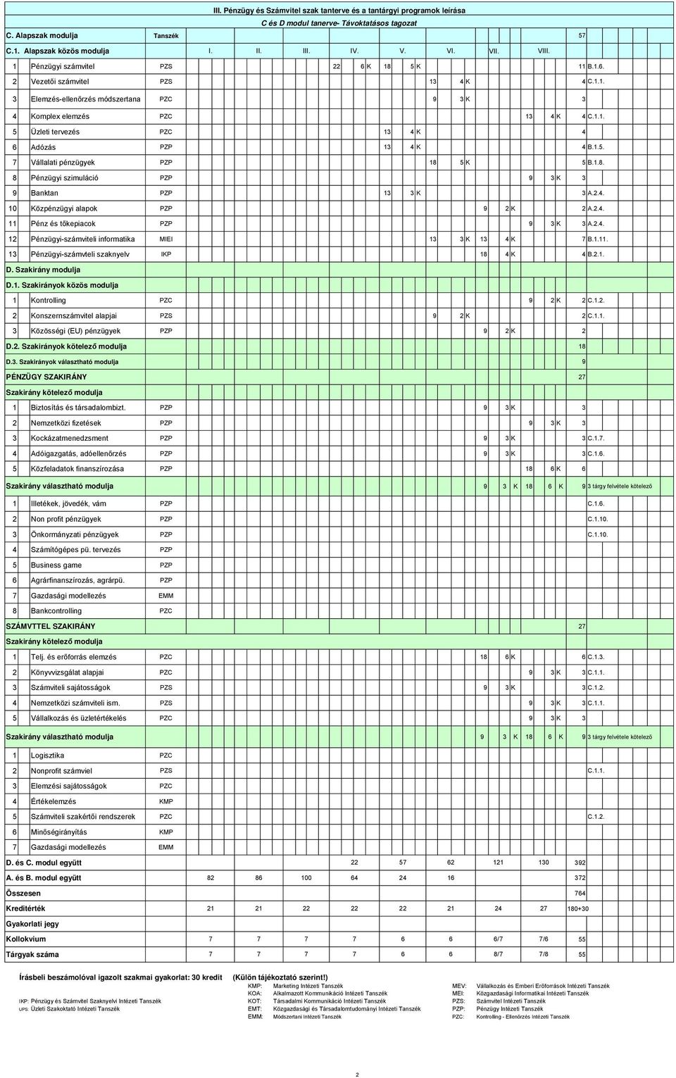 1.5. 7 Vállalati pénzügyek PZP 18 5 K 5 B.1.8. 8 Pénzügyi szimuláció PZP 9 K 9 Banktan PZP 1 K A.2.4. 10 Közpénzügyi alapok PZP 9 2 K 2 A.2.4. 11 Pénz és tőkepiacok PZP 9 K A.2.4. 12 Pénzügyi-számviteli informatika MIEI 1 K 1 4 K 7 B.
