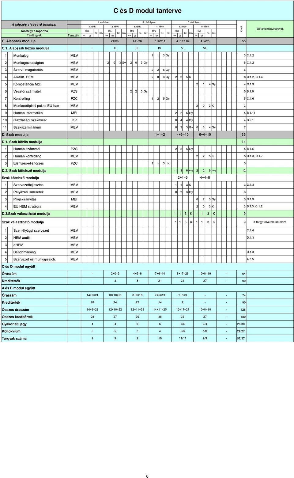 HEM MEV 2 0 Gy 2 2 5 K 8 C.1.2, C.1.4 5 Kompetencia Mgt. MEV 2 1 4 Gy 4 C.1. 6 Vezetői számvitel PZS 2 2 5 Gy 5 B.1.6 7 Kontrolling PZC 1 2 5 Gy 5 C.1.6 8 Munkaerőpiaci pol.
