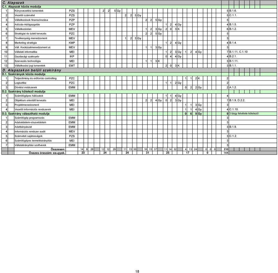 Kockázatmenedzsment al. MEV 1 1 Gy 10 Vállalati informatika MEI 1 2 Gy 1 2 4 Gy 7 B.1.11, C.1.10 11 Gazdasági szaknyelv IKP 0 4 4 Gy 4 B.2.1. 12 Szervezés technológia MEI 1 1 K B.1.11. 1 Vállalkozási jogi ismeretek EMT 2 0 K B.