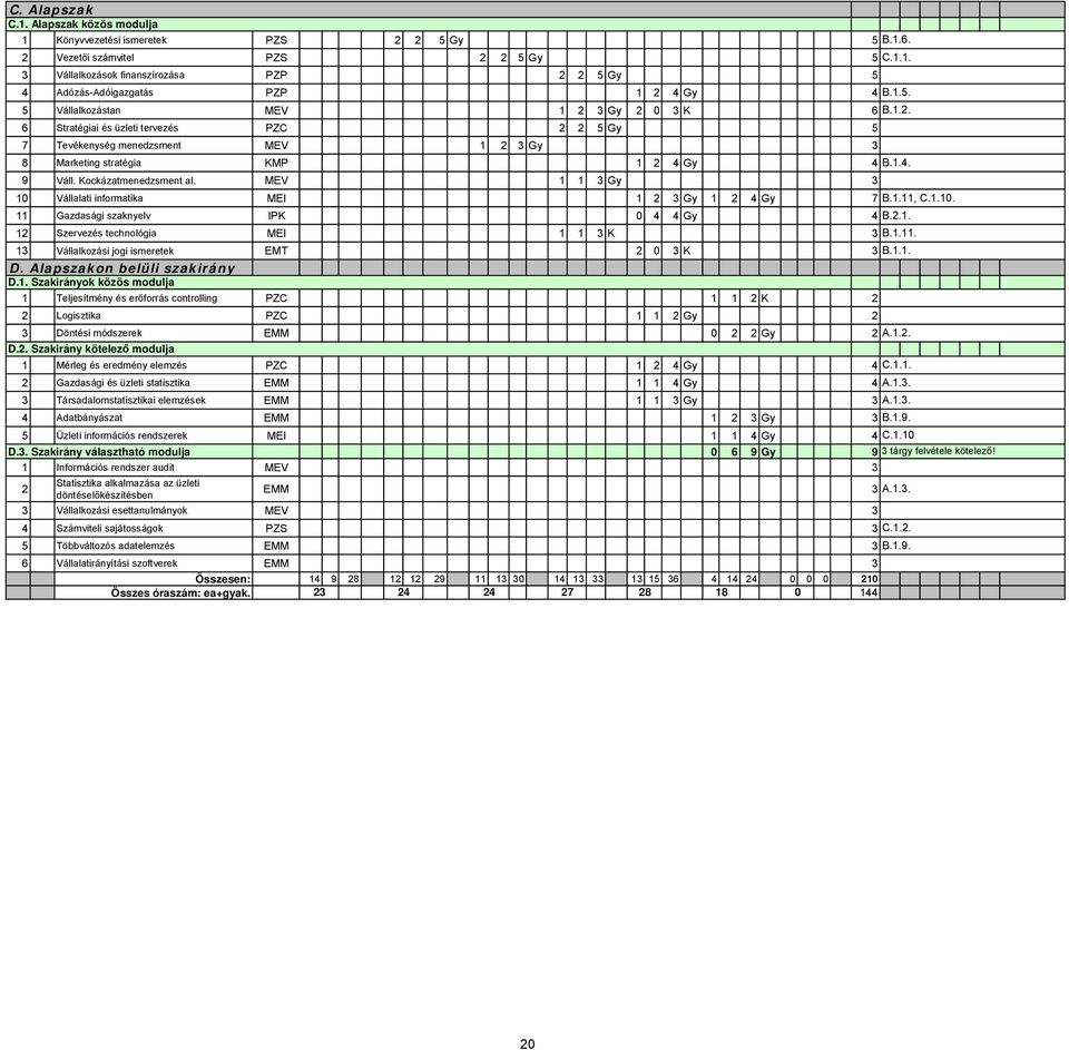 Kockázatmenedzsment al. MEV 1 1 Gy 10 Vállalati informatika MEI 1 2 Gy 1 2 4 Gy 7 B.1.11, C.1.10. 11 Gazdasági szaknyelv IPK 0 4 4 Gy 4 B.2.1. 12 Szervezés technológia MEI 1 1 K B.1.11. 1 Vállalkozási jogi ismeretek EMT 2 0 K B.