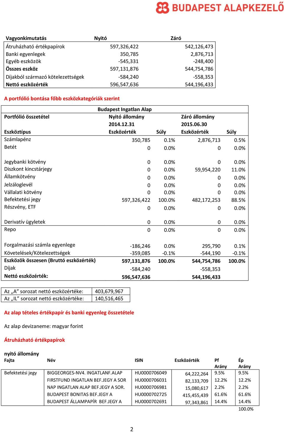 2014.12.31 2015.06.30 Eszköztípus Eszközérték Súly Eszközérték Súly Számlapénz 350,785 0.1% 2,876,713 0.5% Betét 0 0.0% 0 0.0% Jegybanki kötvény 0 0.0% 0 0.0% Diszkont kincstárjegy 0 0.