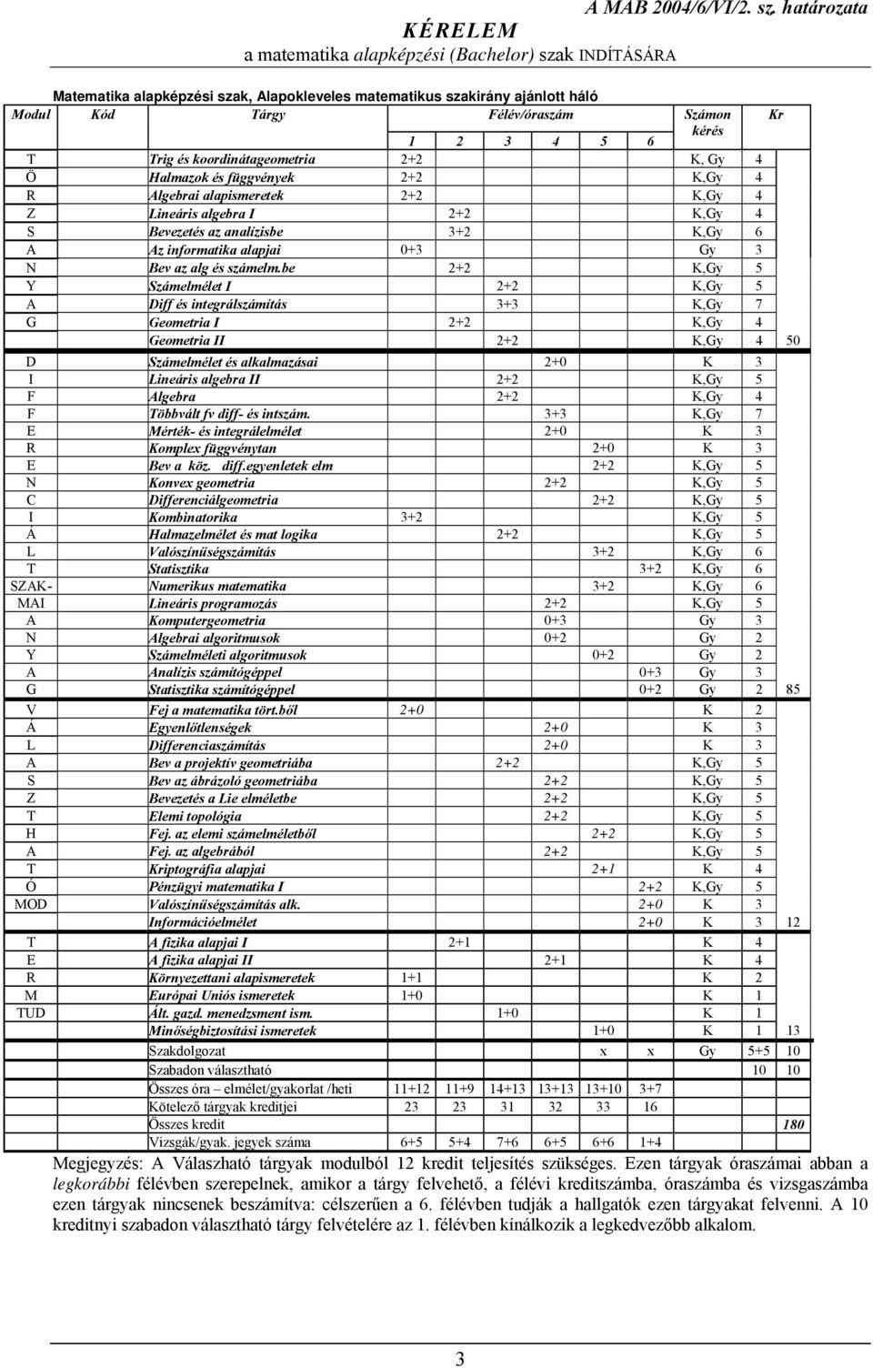 be 2+2 K,Gy 5 Y Számelmélet I 2+2 K,Gy 5 A Diff és integrálszámítás 3+3 K,Gy 7 G Geometria I 2+2 K,Gy 4 Geometria II 2+2 K,Gy 4 50 D Számelmélet és alkalmazásai 2+0 K 3 I Lineáris algebra II 2+2 K,Gy