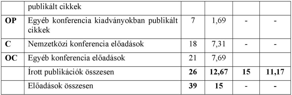 előadások 18 7,31 - - OC Egyéb konferencia előadások 21