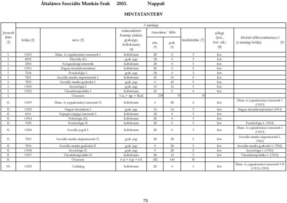 jegy 0 42 3 köt. I. O510 Szociológia I. jegy 14 14 3 köt. I. O512 Társadalompolitika I. kollokvium 42 0 4 köt. I. Összesen: 0 ai.,+ 4gy + 5koll 238 70 30 II. O519 Állam- és jogtudományi ismeretek II.