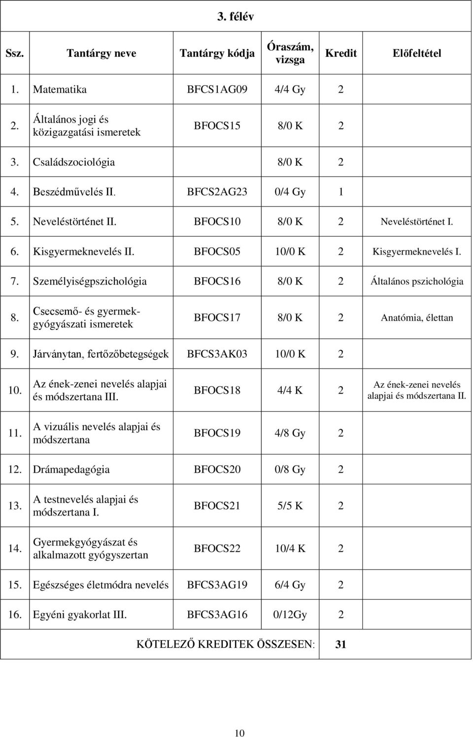 Csecsemő- és gyermekgyógyászati ismeretek BFOCS17 8/0 K Anatómia, élettan 9. Járványtan, fertőzőbetegségek BFCS3AK03 10/0 K 10. Az ének-zenei nevelés alapjai és módszertana III.