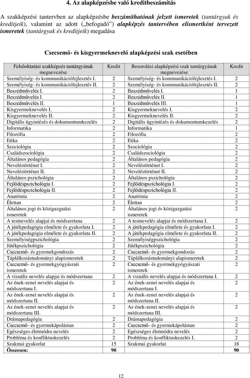 tantárgyának megnevezése megnevezése Személyiség- és kommunikációfejlesztés I. Személyiség- és kommunikációfejlesztés I. Személyiség- és kommunikációfejlesztés II.