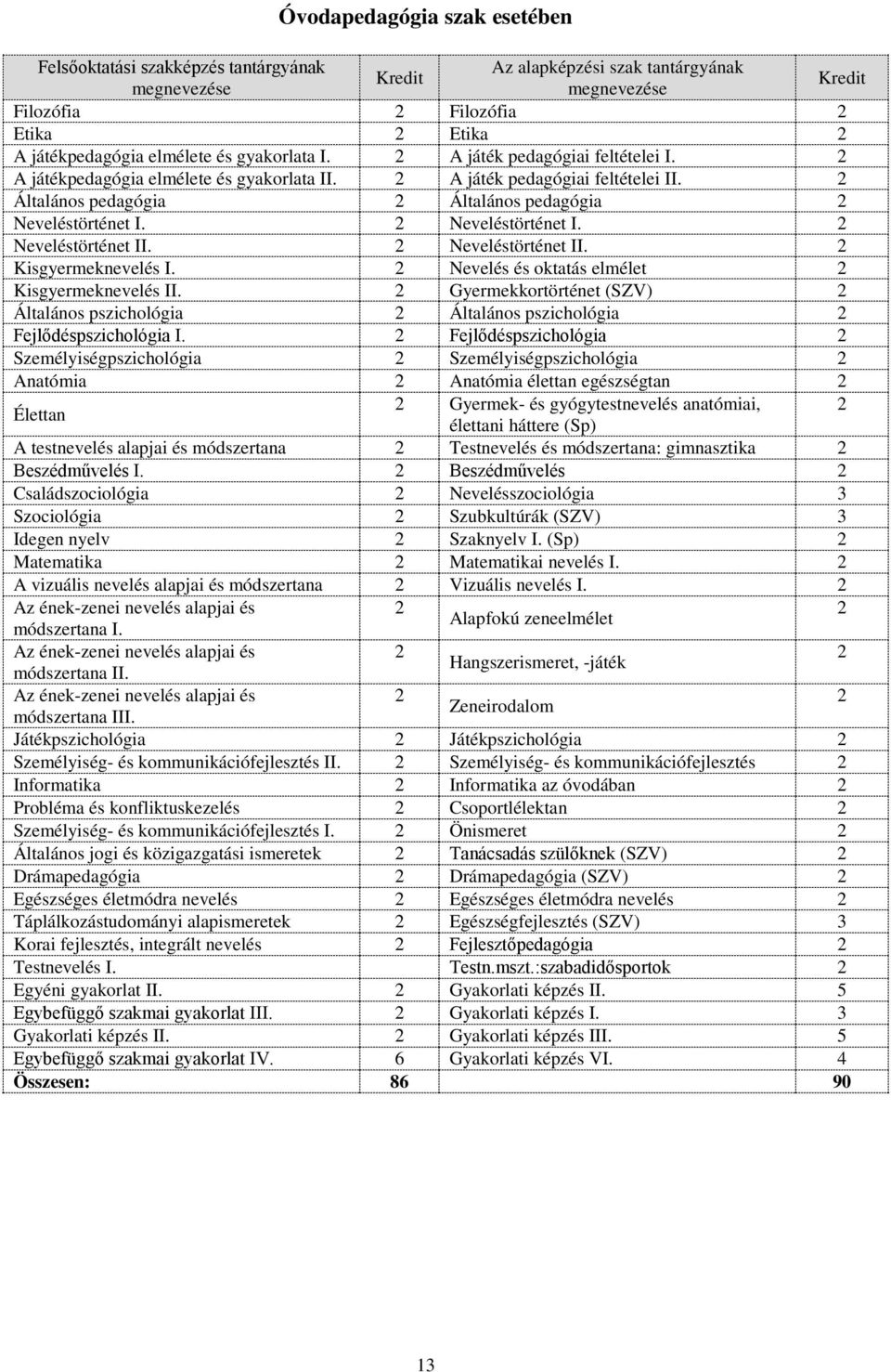 Neveléstörténet II. Kisgyermeknevelés I. Nevelés és oktatás elmélet Kisgyermeknevelés II. Gyermekkortörténet (SZV) Általános pszichológia Általános pszichológia Fejlődéspszichológia I.