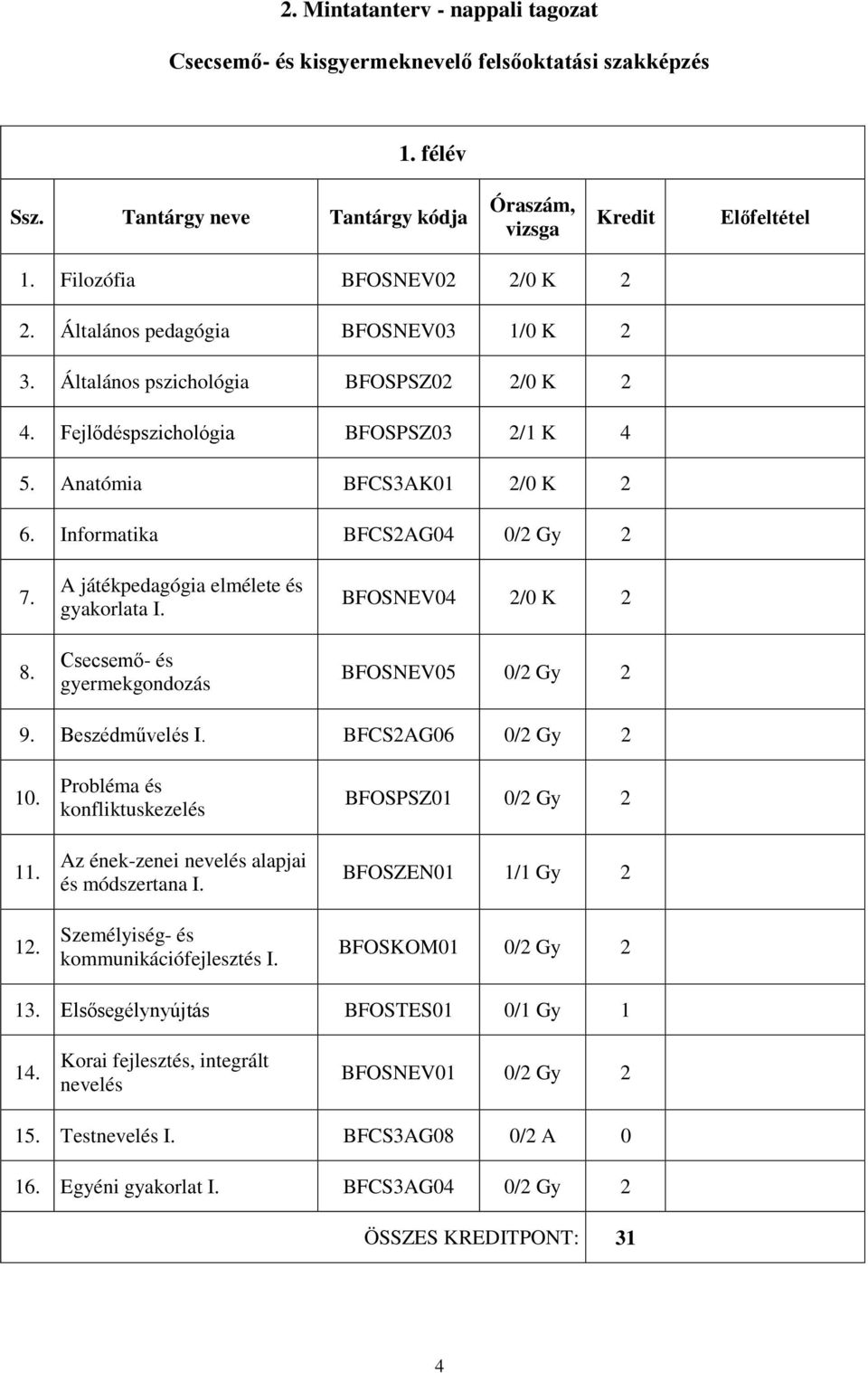 Csecsemő- és gyermekgondozás BFOSNEV04 /0 K BFOSNEV05 0/ Gy 9. Beszédművelés I. BFCSAG06 0/ Gy 10. 11. 1. Probléma és konfliktuskezelés Az ének-zenei nevelés alapjai és módszertana I.