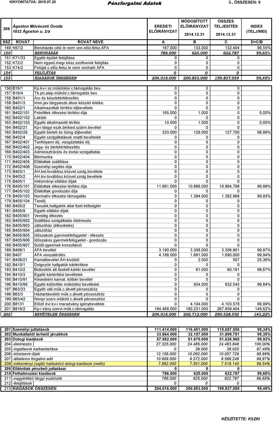 le nem vonható ÁFA 0 0 0 154 FELÚJÍTÁS 0 0 0 155 KIADÁSOK EN 204.016.000 200.853.000 199.837.059 99,49% 156 B16/1 Kp.kv-i sz.működési c.támogatás bev.