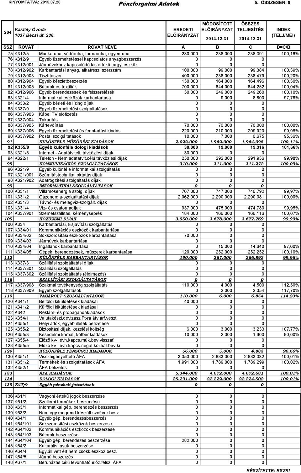 391 100,16% 76 K312/9 Egyéb üzemeltetéssel kapcsolatos anyagbeszerzés 0 0 0 77 K312/901 Járművekhez kapcsolódó kis értékű tárgyi eszköz 0 0 0 78 K312/902 Karbantartási anyag, alkatrész, szerszám 100.