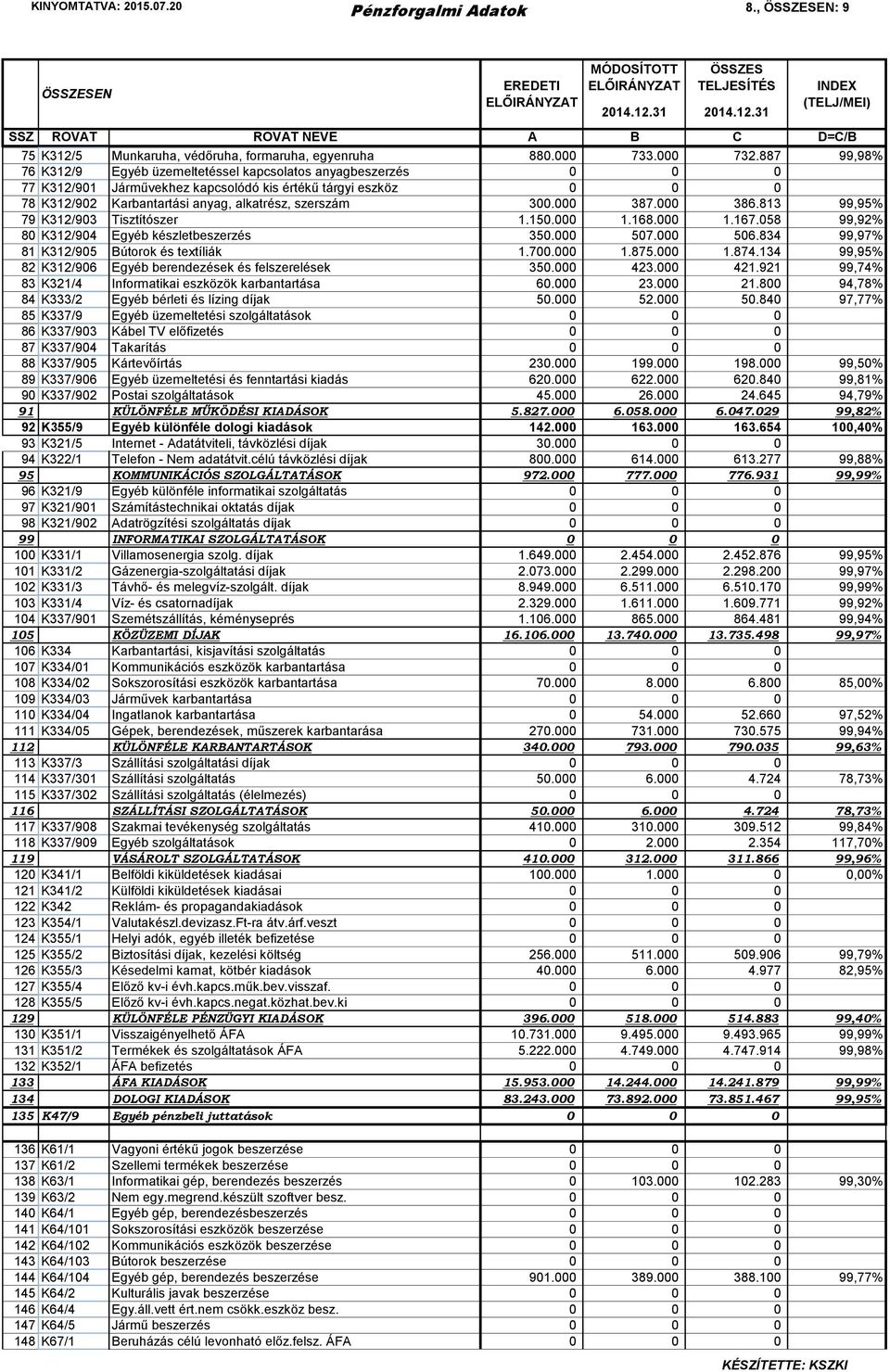000 387.000 386.813 99,95% 79 K312/903 Tisztítószer 1.150.000 1.168.000 1.167.058 99,92% 80 K312/904 Egyéb készletbeszerzés 350.000 507.000 506.834 99,97% 81 K312/905 Bútorok és textíliák 1.700.000 1.875.