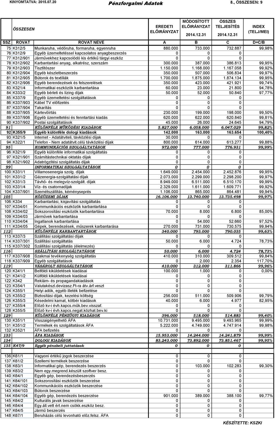 000 387.000 386.813 99,95% 79 K312/903 Tisztítószer 1.150.000 1.168.000 1.167.058 99,92% 80 K312/904 Egyéb készletbeszerzés 350.000 507.000 506.834 99,97% 81 K312/905 Bútorok és textíliák 1.700.000 1.875.