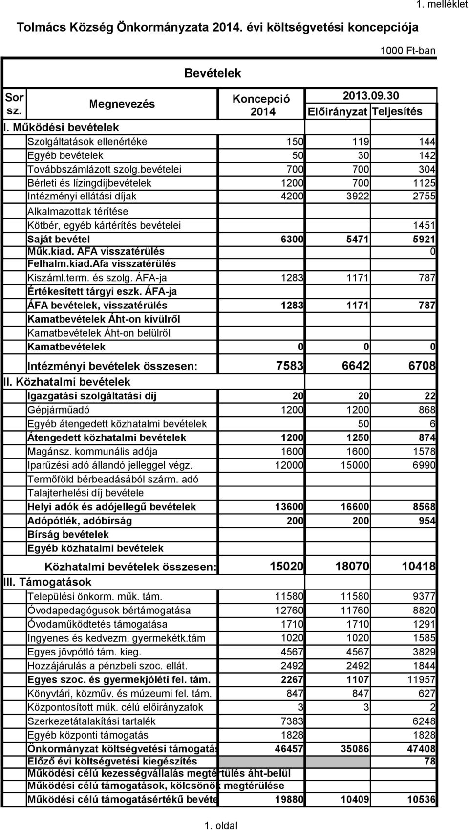 bevételei 700 700 304 Bérleti és lízingdíjbevételek 1200 700 1125 Intézményi ellátási díjak 4200 3922 2755 Alkalmazottak térítése Kötbér, egyéb kártérítés bevételei 1451 Saját bevétel Műk.kiad.