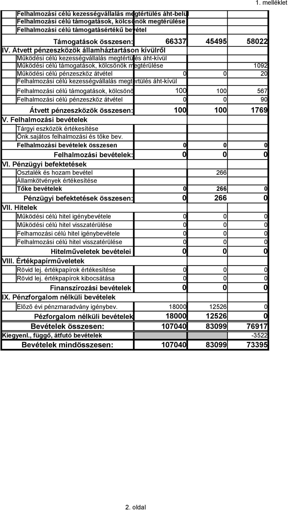 Felhalmozási célú kezességvállalás megtértülés áht-kívül Felhalmozási célú támogatások, kölcsönök megtérülése 100 100 567 Felhalmozási célú pénzeszköz átvétel 0 0 90 Átvett pénzeszközök összesen: 100