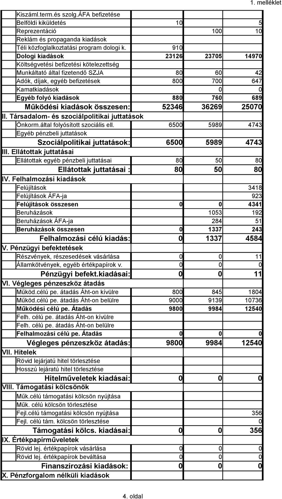 880 760 689 Működési kiadások összesen: 52346 36269 25070 II. Társadalom- és szociálpolitikai juttatások Önkorm.által folyósított szociális ell.