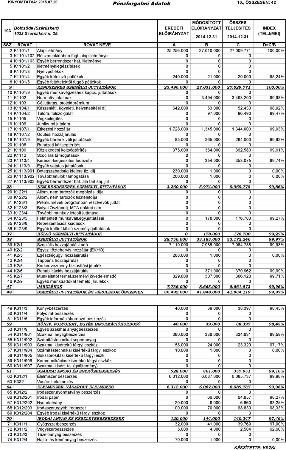 000 95,24% 8 K1101/5 Egyéb feltételektől függő pótlékok 0 0 0 9 RENDSZERES SZEMÉLYI JUTTATÁSOK 25.496.000 27.031.000 27.029.771 100,00% 10 K1101/9 Egyéb munkavégzéshez kapcs.