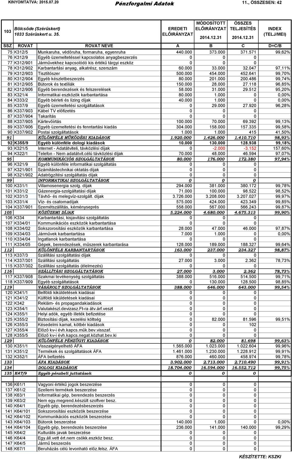 000 33.000 32.047 97,11% 79 K312/903 Tisztítószer 500.000 454.000 452.641 99,70% 80 K312/904 Egyéb készletbeszerzés 80.000 201.000 200.486 99,74% 81 K312/905 Bútorok és textíliák 150.000 28.000 27.